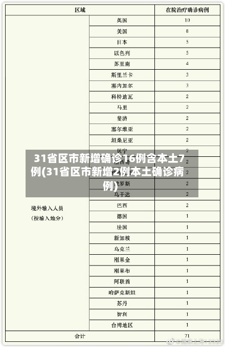 31省区市新增确诊16例含本土7例(31省区市新增2例本土确诊病例)