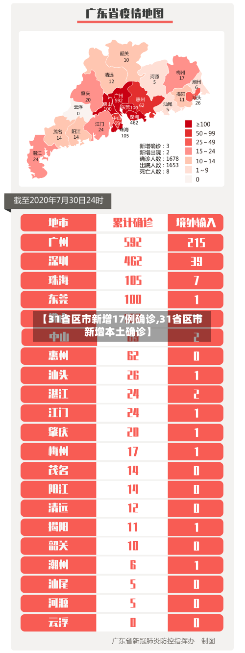 【31省区市新增17例确诊,31省区市新增本土确诊】