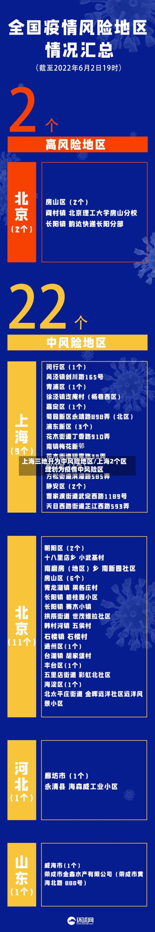 上海三地升为中风险地区/上海2个区域划为疫情中风险区-第2张图片