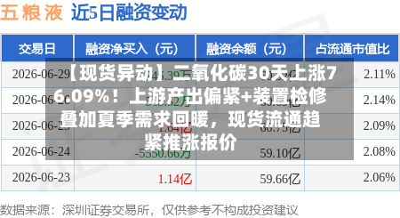 【现货异动】二氧化碳30天上涨76.09%！上游产出偏紧+装置检修叠加夏季需求回暖，现货流通趋紧推涨报价-第2张图片
