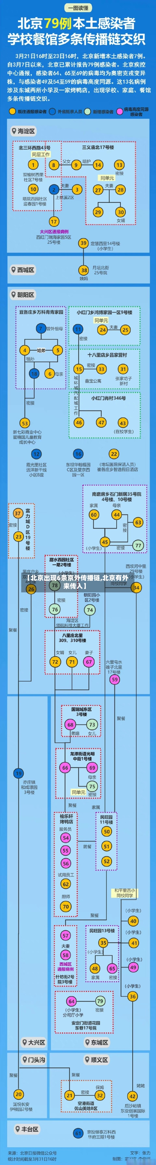 【北京出现6条京外传播链,北京有外来传入】