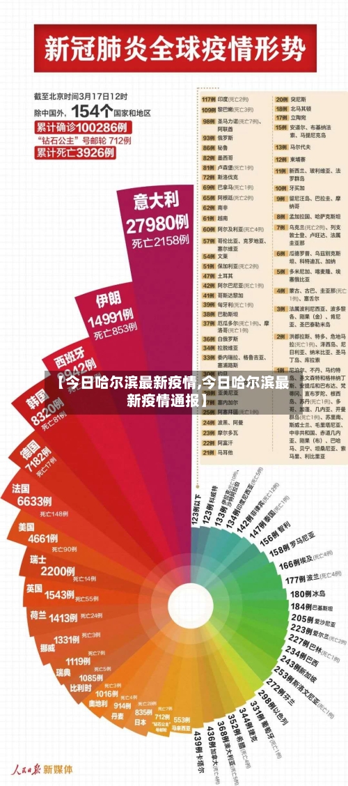 【今日哈尔滨最新疫情,今日哈尔滨最新疫情通报】-第3张图片