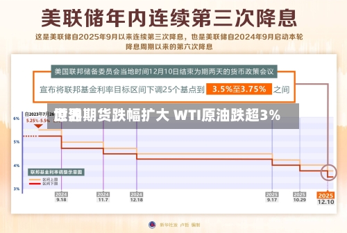 世界原油期货跌幅扩大 WTI原油跌超3%