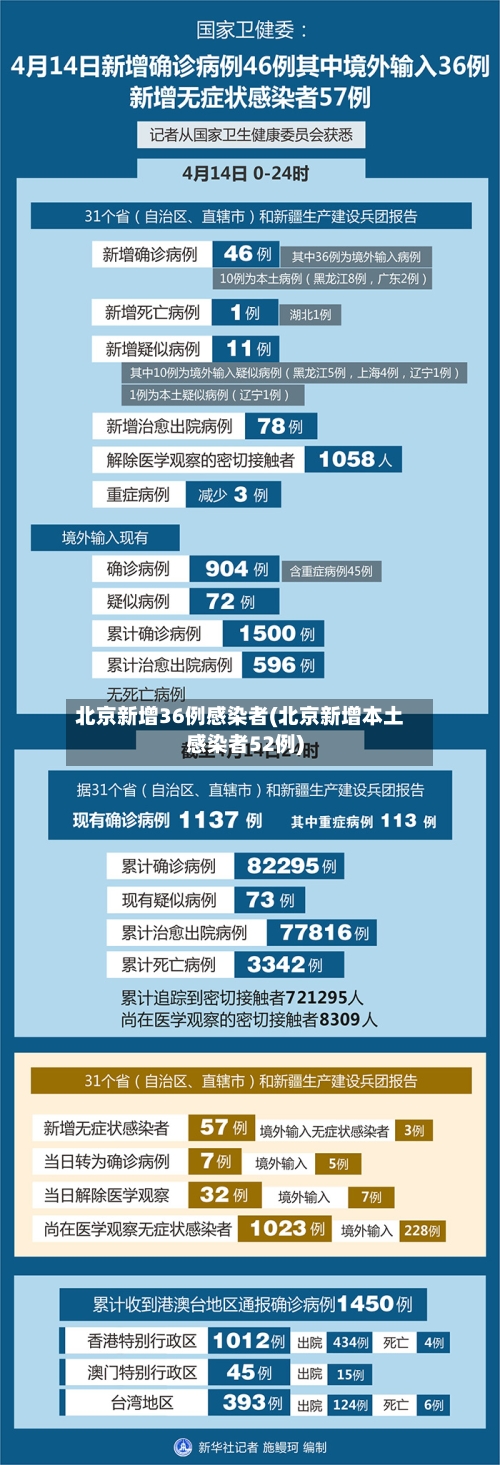 北京新增36例感染者(北京新增本土感染者52例)-第2张图片