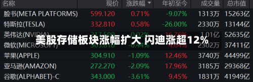 美股存储板块涨幅扩大 闪迪涨超12%