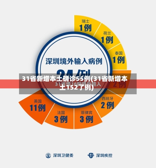 31省新增本土确诊55例(31省新增本土152了例)-第2张图片