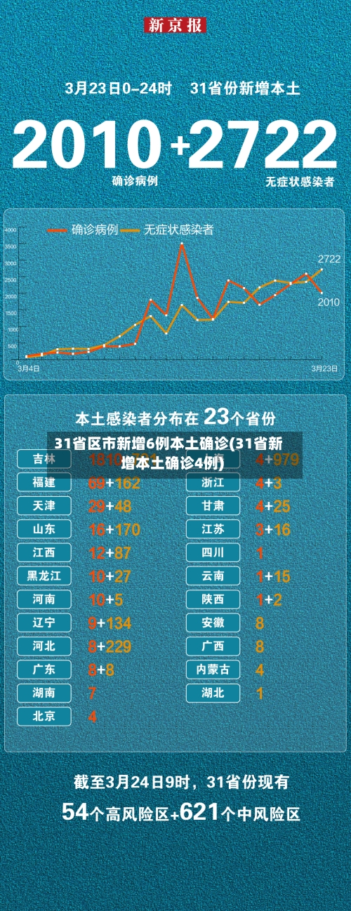 31省区市新增6例本土确诊(31省新增本土确诊4例)
