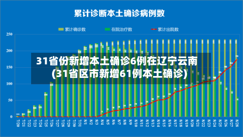 31省份新增本土确诊6例在辽宁云南(31省区市新增61例本土确诊)