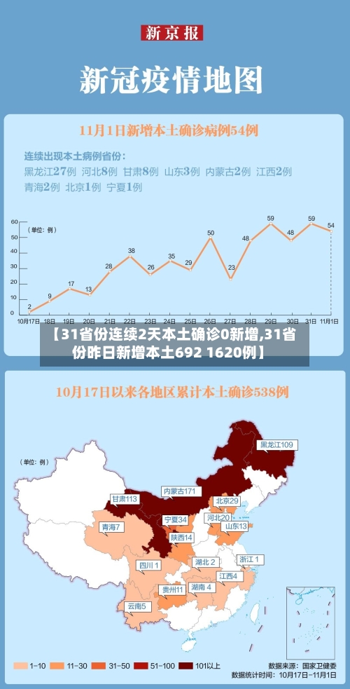 【31省份连续2天本土确诊0新增,31省份昨日新增本土692 1620例】-第2张图片