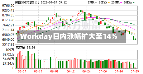Workday日内涨幅扩大至14%