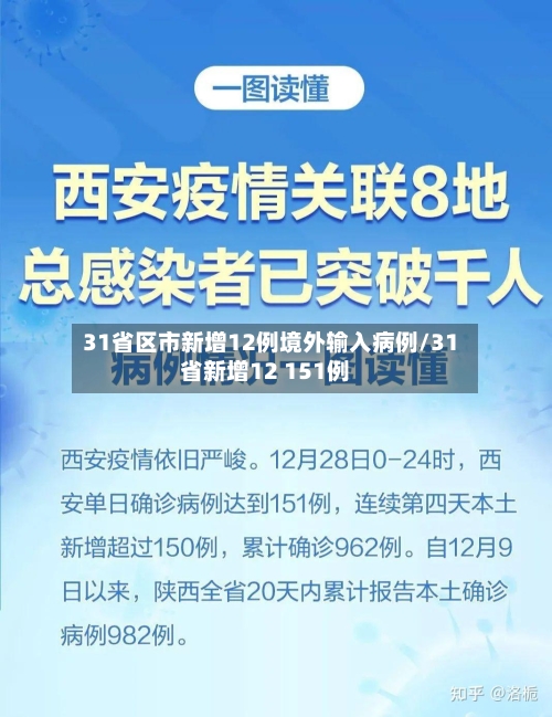 31省区市新增12例境外输入病例/31省新增12 151例