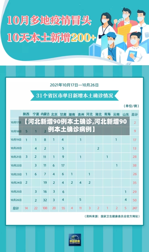 【河北新增90例本土确诊,河北新增90例本土确诊病例】-第2张图片