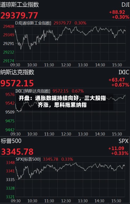 开盘：通胀数据持续向好，三大股指齐涨，思科拖累纳指