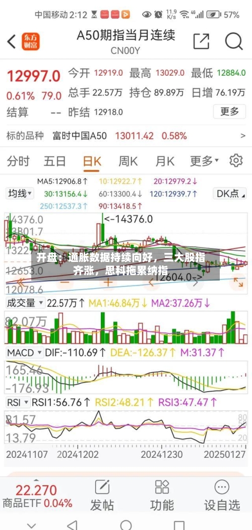 开盘：通胀数据持续向好，三大股指齐涨	，思科拖累纳指-第2张图片
