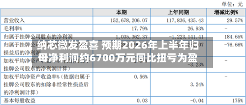 纳芯微发盈喜 预期2026年上半年归母净利润约6700万元同比扭亏为盈