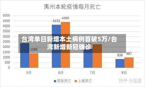 台湾单日新增本土病例首破5万/台湾新增新冠确诊