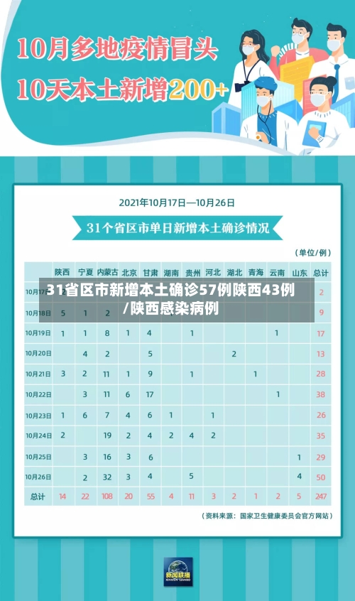 31省区市新增本土确诊57例陕西43例/陕西感染病例