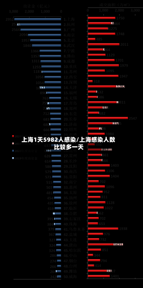 上海1天5982人感染/上海感染人数比较多一天