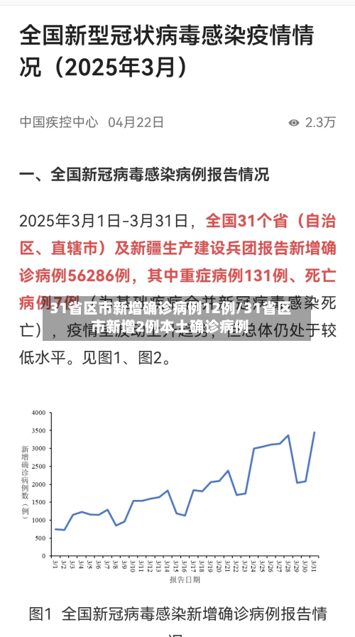 31省区市新增确诊病例12例/31省区市新增2例本土确诊病例