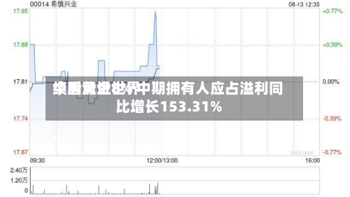 中国黄金世界绩后涨近8% 中期拥有人应占溢利同比增长153.31%