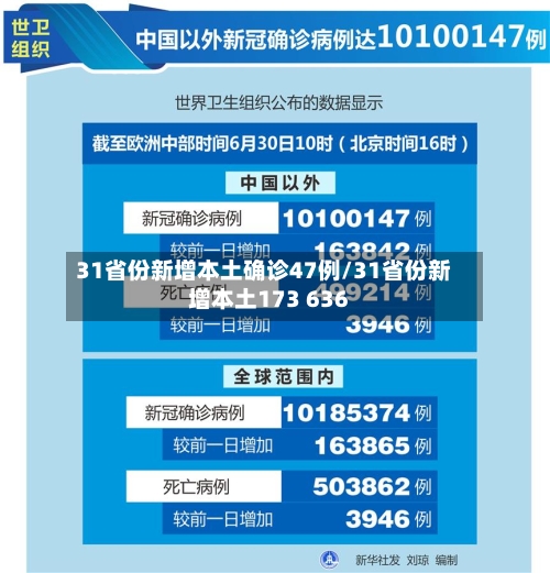 31省份新增本土确诊47例/31省份新增本土173 636-第2张图片