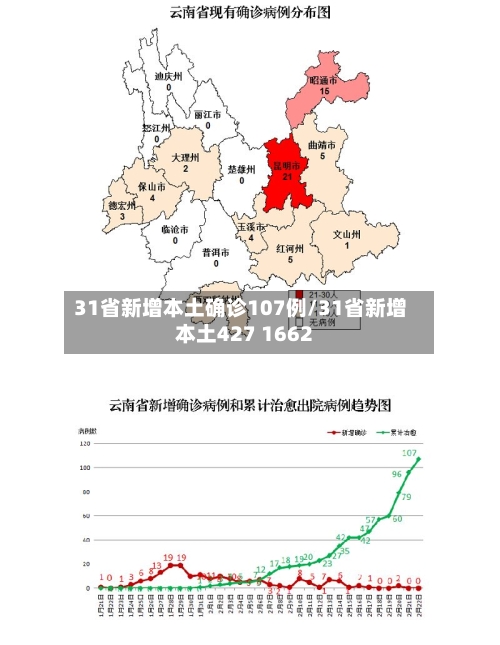 31省新增本土确诊107例/31省新增本土427 1662