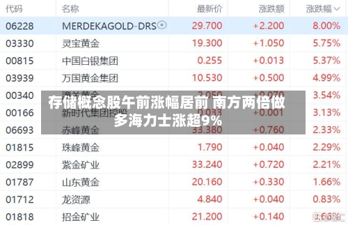 存储概念股午前涨幅居前 南方两倍做多海力士涨超9%