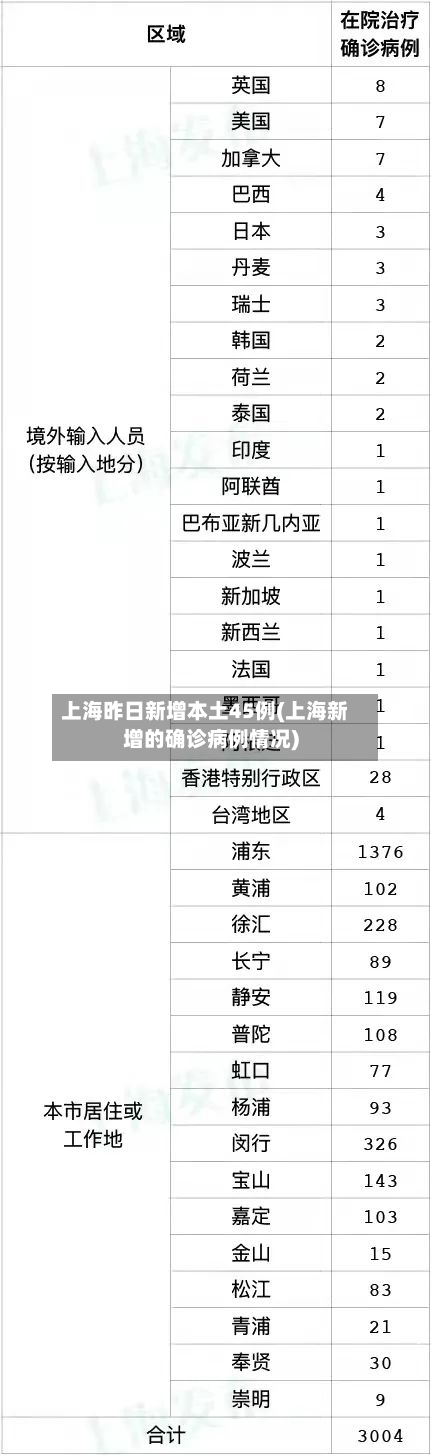 上海昨日新增本土45例(上海新增的确诊病例情况)