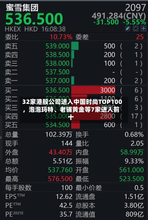 32家港股公司进入中国时尚TOP100	，泡泡玛特、老铺黄金等7家进入前十-第2张图片