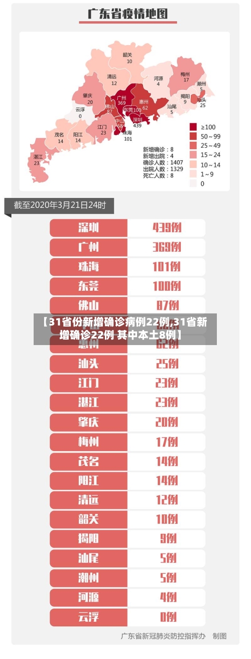 【31省份新增确诊病例22例,31省新增确诊22例 其中本土8例】