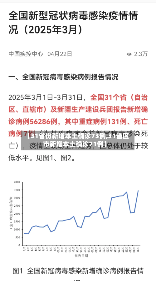 【31省份新增本土确诊73例,31省区市新增本土确诊71例】