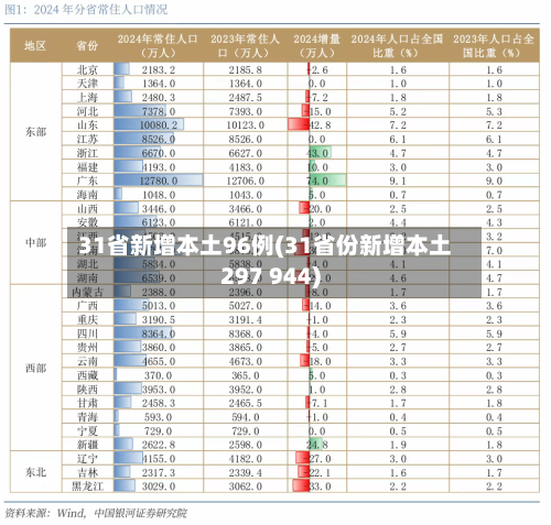 31省新增本土96例(31省份新增本土297 944)-第2张图片