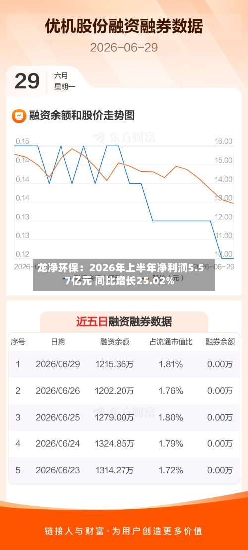 龙净环保：2026年上半年净利润5.57亿元 同比增长25.02%