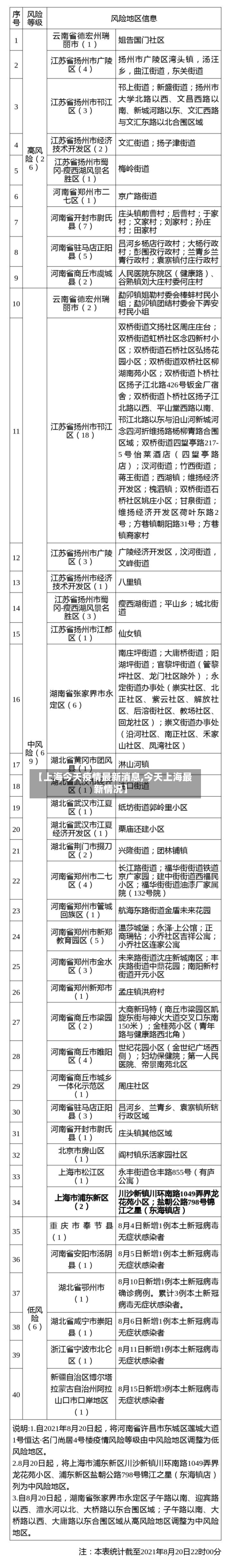 【上海今天疫情最新消息,今天上海最新情况】
