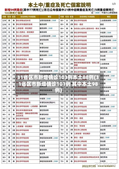 31省区市新增确诊103例本土88例(31省区市新增确诊101例 其中本土98例)