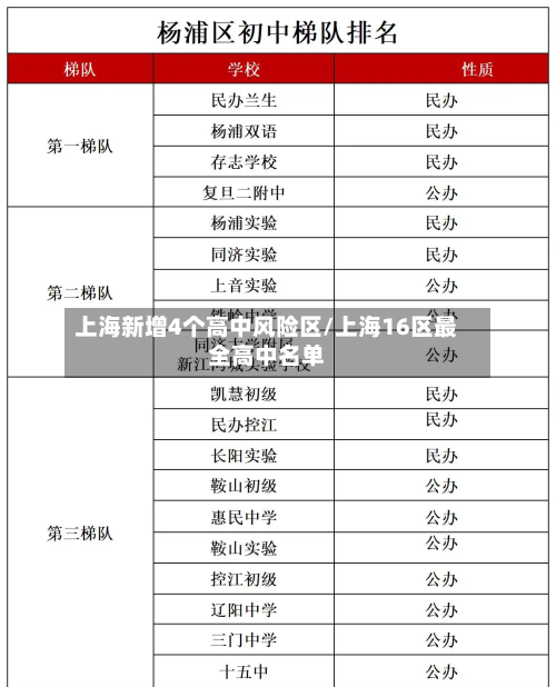 上海新增4个高中风险区/上海16区最全高中名单