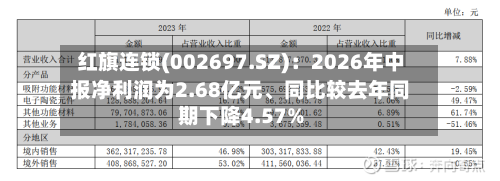 红旗连锁(002697.SZ)：2026年中报净利润为2.68亿元	、同比较去年同期下降4.57%-第2张图片