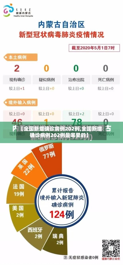【全国新增确诊病例202例,全国新增确诊病例202例是哪里的】-第2张图片