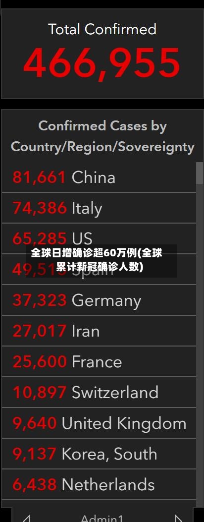 全球日增确诊超60万例(全球累计新冠确诊人数)