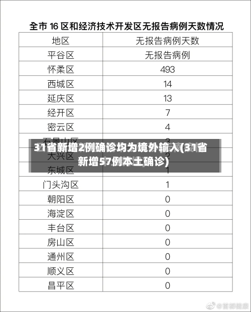 31省新增2例确诊均为境外输入(31省新增57例本土确诊)