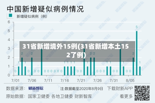 31省新增境外15例(31省新增本土152了例)-第2张图片