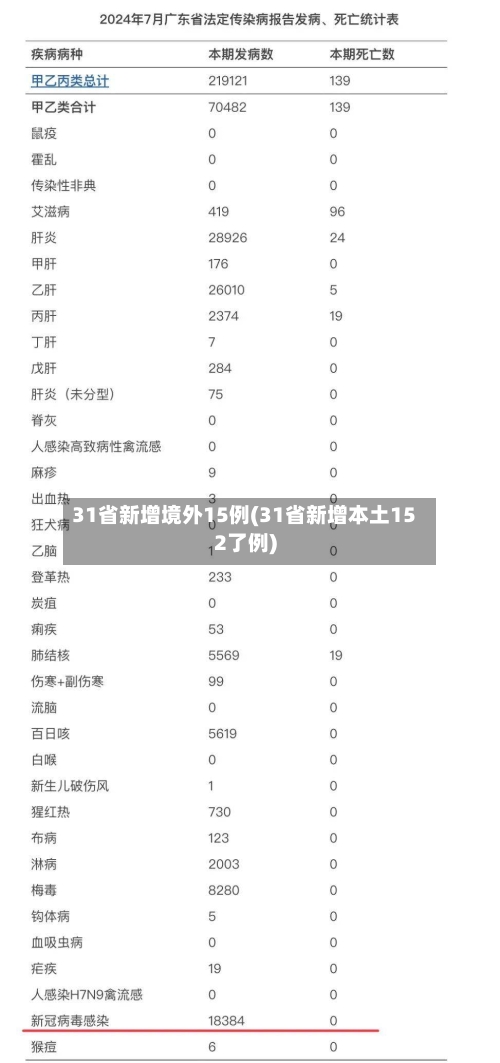 31省新增境外15例(31省新增本土152了例)