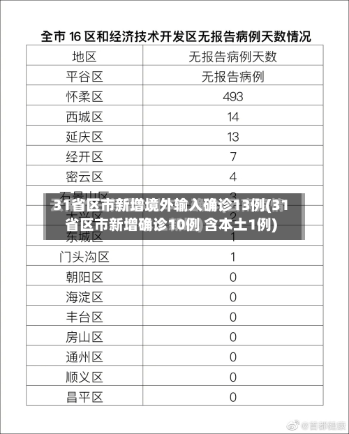 31省区市新增境外输入确诊13例(31省区市新增确诊10例 含本土1例)