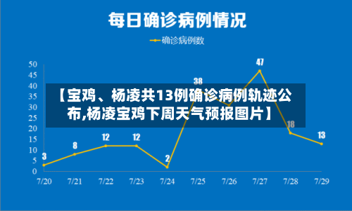 【宝鸡、杨凌共13例确诊病例轨迹公布,杨凌宝鸡下周天气预报图片】-第3张图片