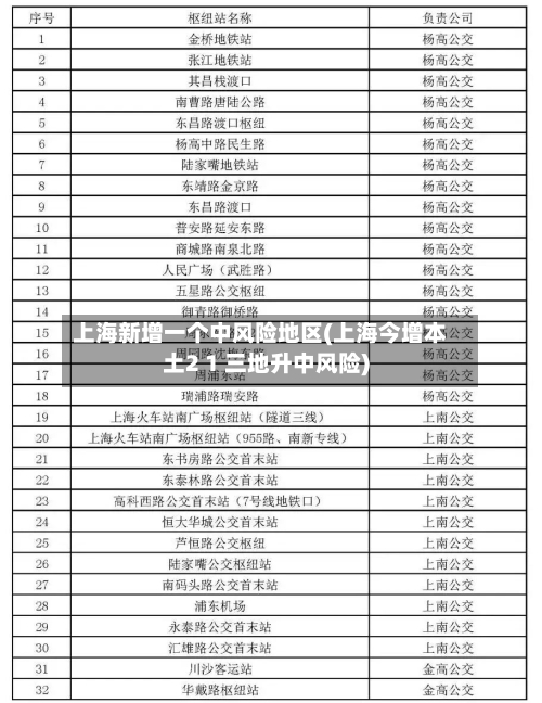 上海新增一个中风险地区(上海今增本土2 1 三地升中风险)-第2张图片