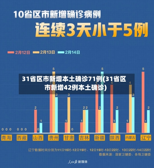 31省区市新增本土确诊71例(31省区市新增42例本土确诊)-第3张图片