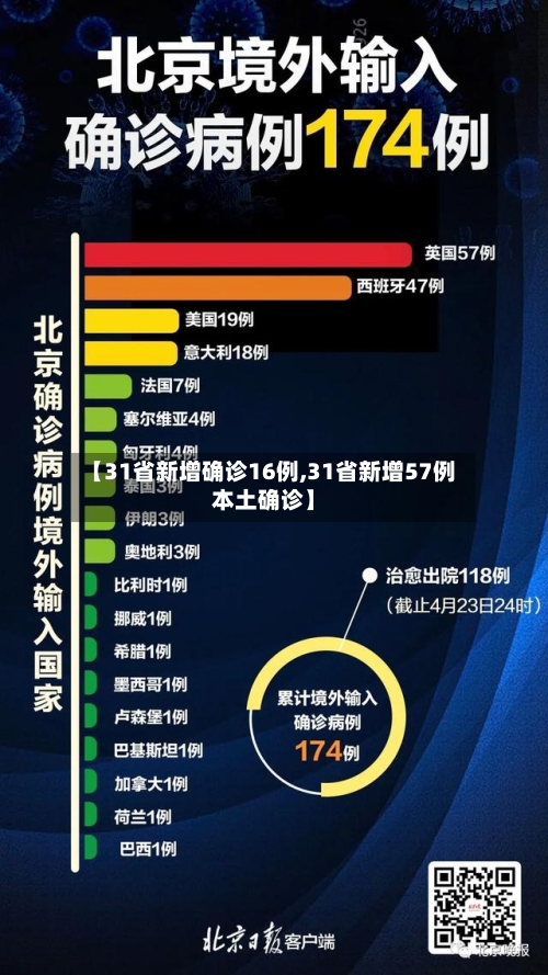 【31省新增确诊16例,31省新增57例本土确诊】-第3张图片