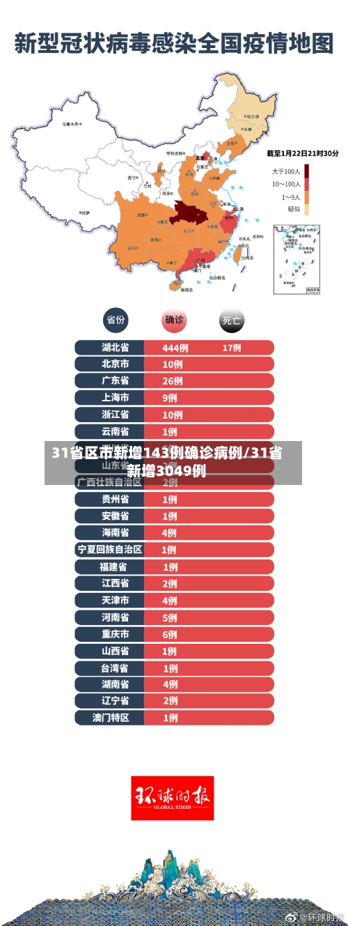 31省区市新增143例确诊病例/31省新增3049例