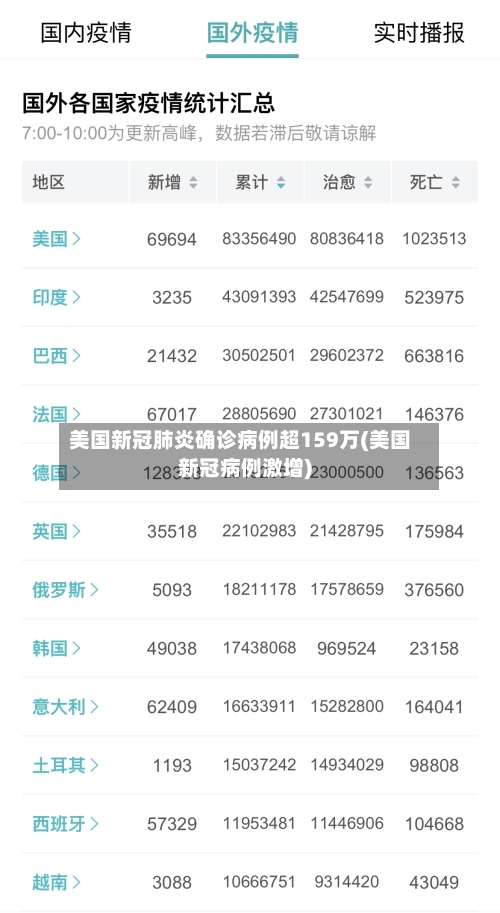 美国新冠肺炎确诊病例超159万(美国新冠病例激增)