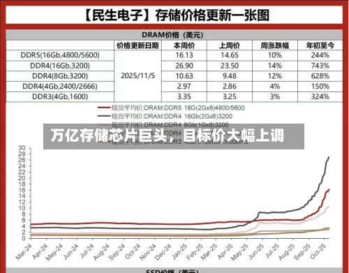 万亿存储芯片巨头，目标价大幅上调